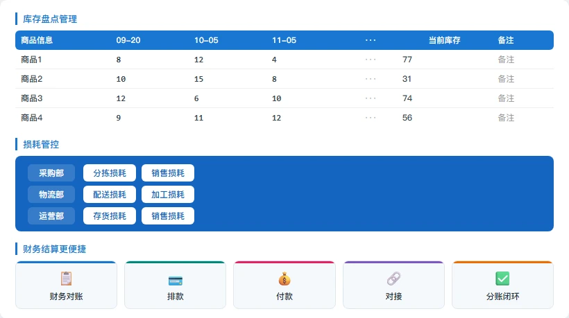 全链路损耗管控 · 每一分都算清