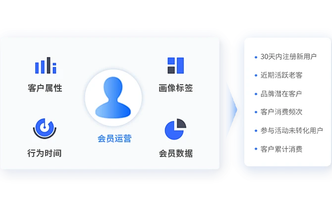 会员运营—自动化营销让客户持续高消费