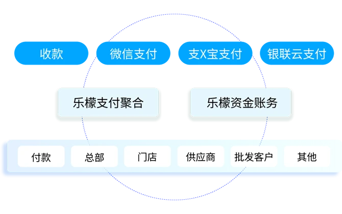 灵活分账结算，优化资金效率