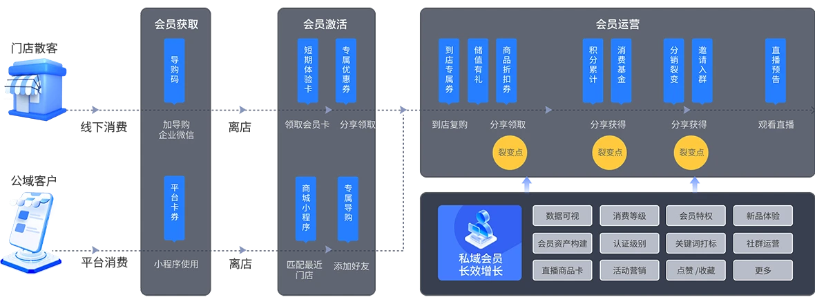 会员全场景营销体系抢占人心红利