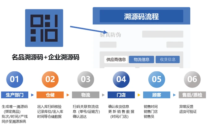 全程保真：一物一码，全链路可追溯，从源头杜绝外采
