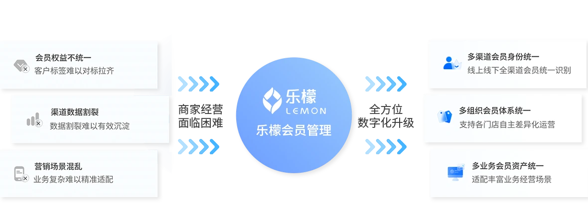 得会员者得私域得私域者得生意