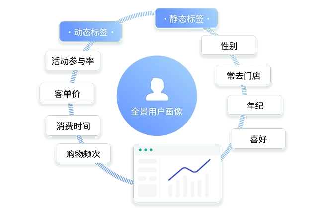 长效增长—忠诚会员持续提复购和转介绍