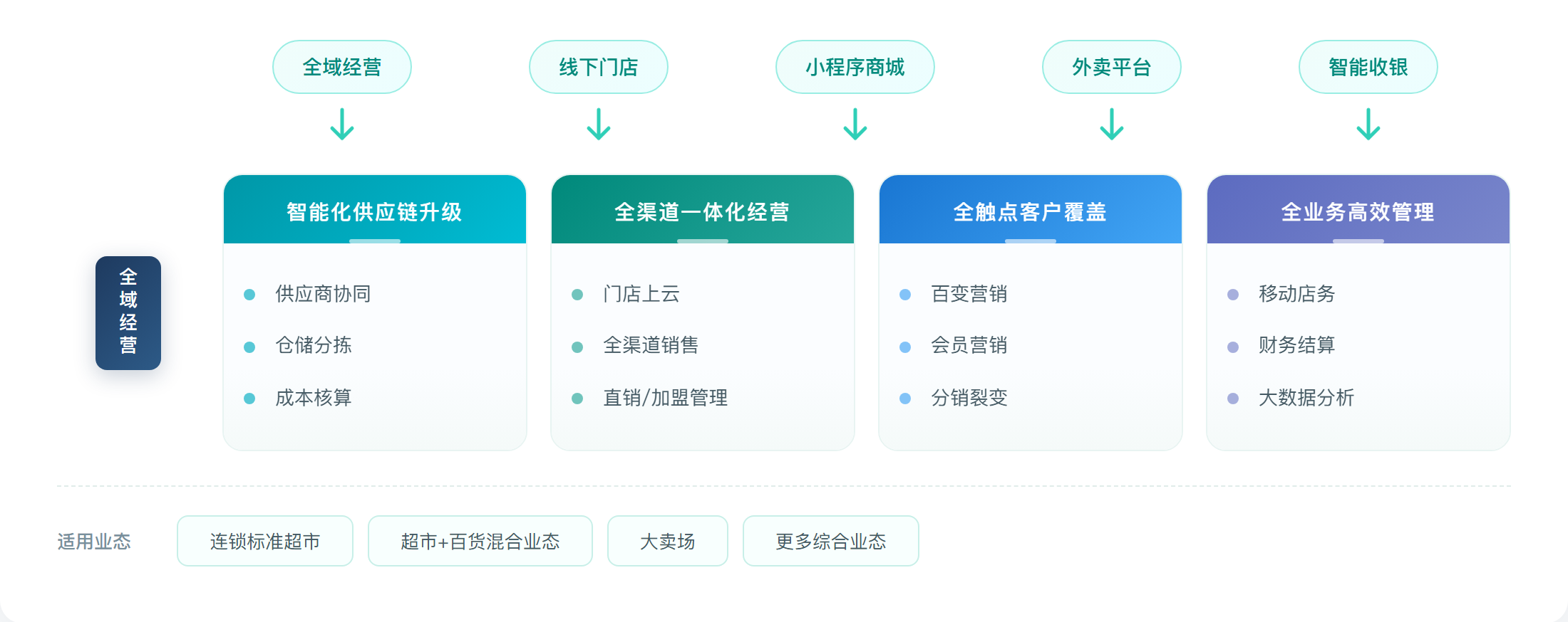 全域经营解决方案
