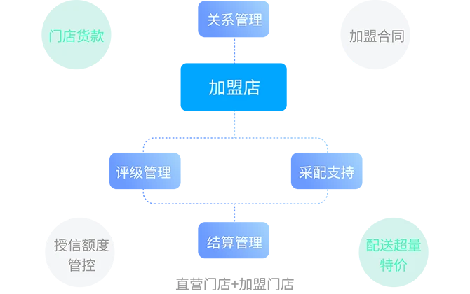 总部统管千店 · 一平台管全局
