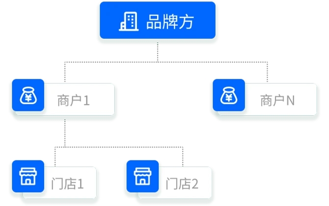 灵活安全的资金分账方案