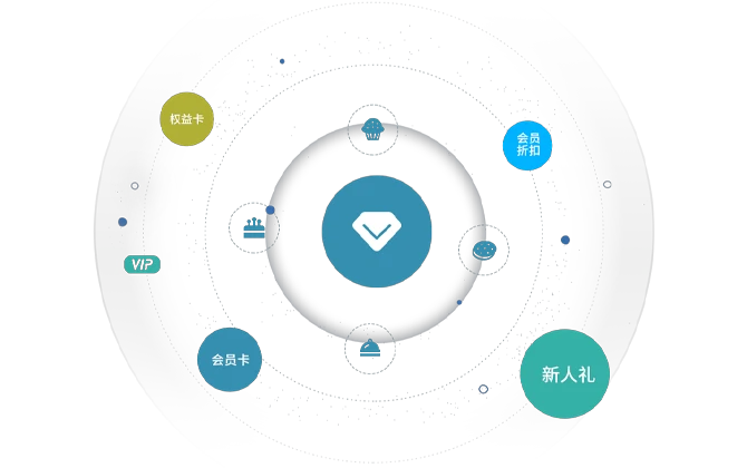 玩法互动新体验，拉动会员复购