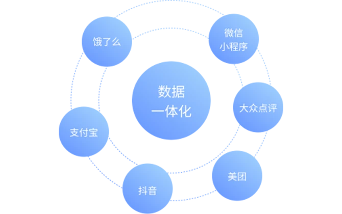 打通外卖平台 一个系统多端管理