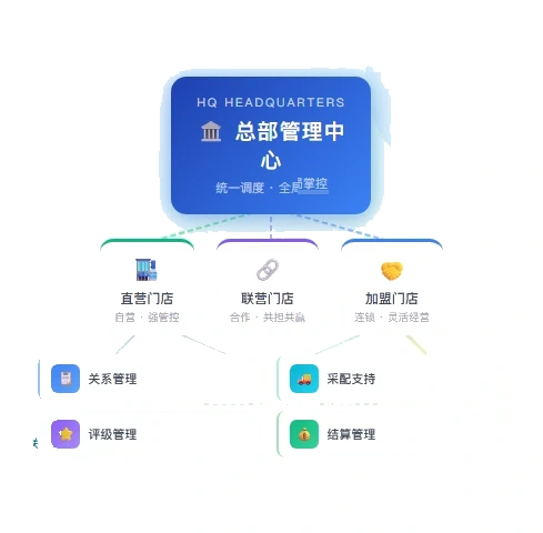 总部统管 · 千店如一店