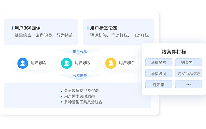 会员沉淀一客户全景画像个性化高效转化