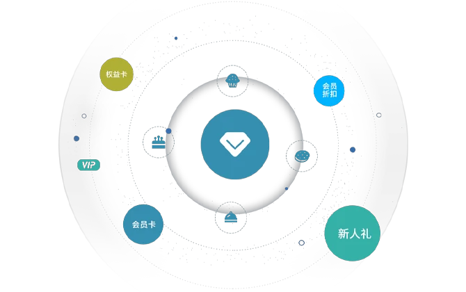 会员营销功能全面精准营销