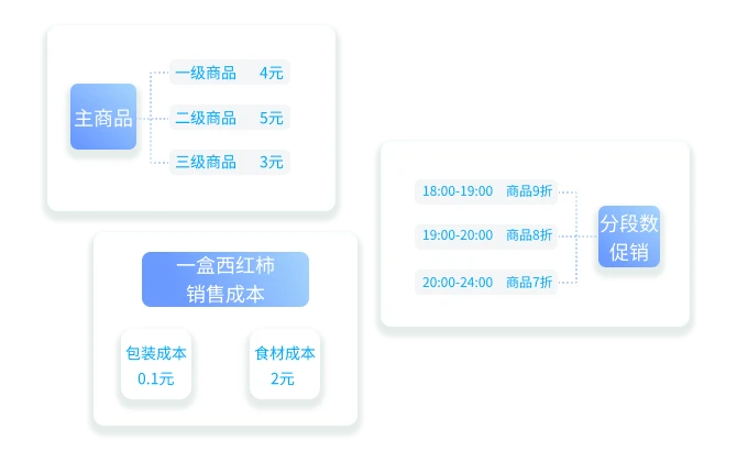 门店精细化管理 · 生鲜损耗降到底