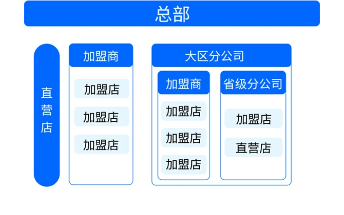 多维连锁管理模式