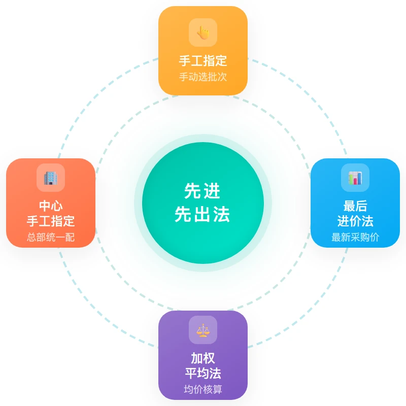 多业态核算 · 一账管到底