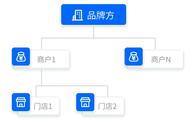 连锁/单店模式全覆盖