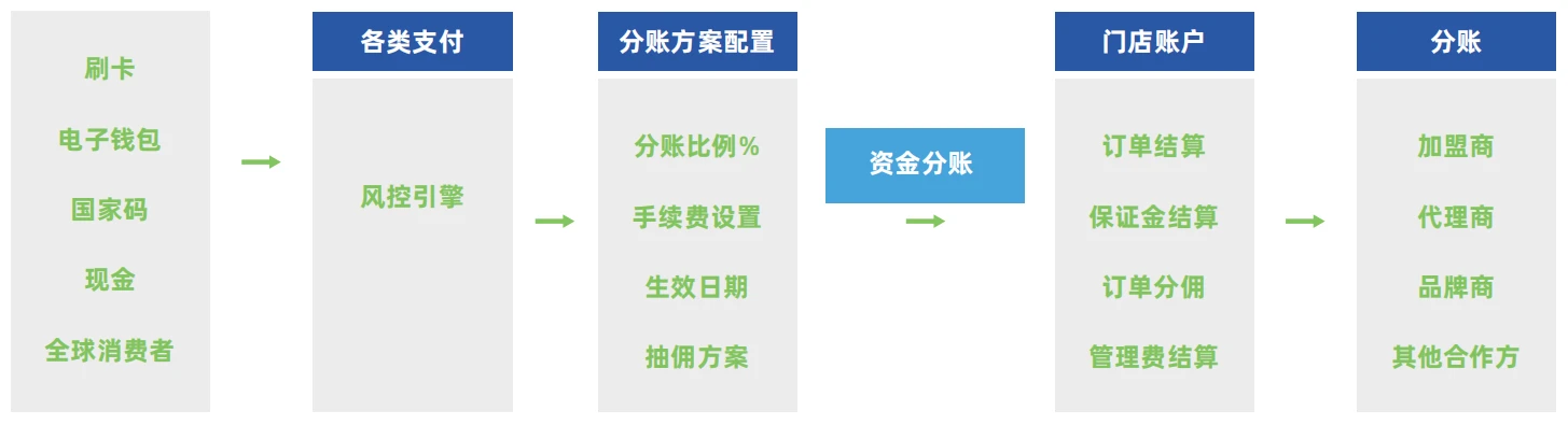 海外分账