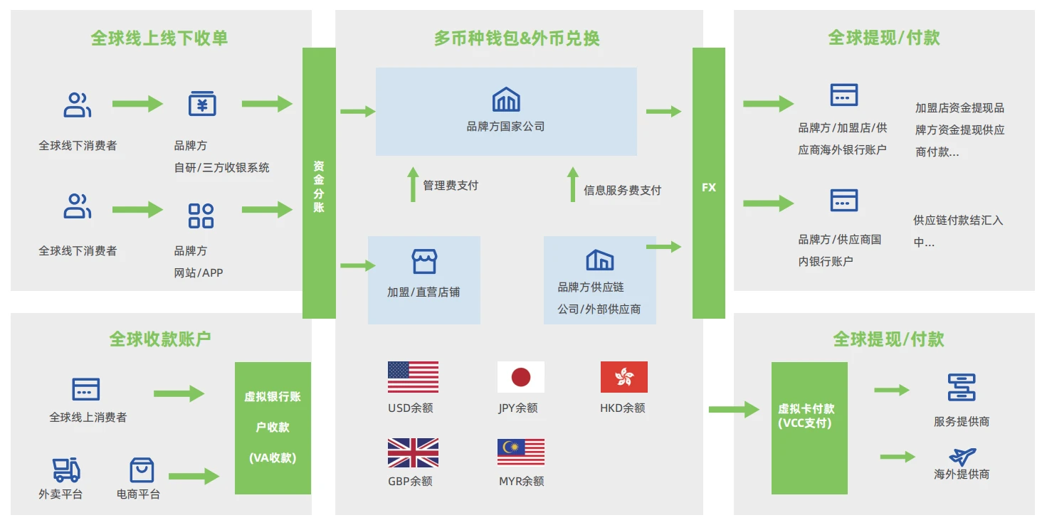 资金回境
