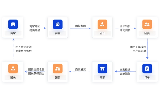 社区团购功能