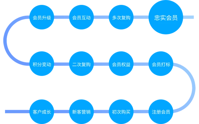 完整会员体系用户全生命周期精细运营