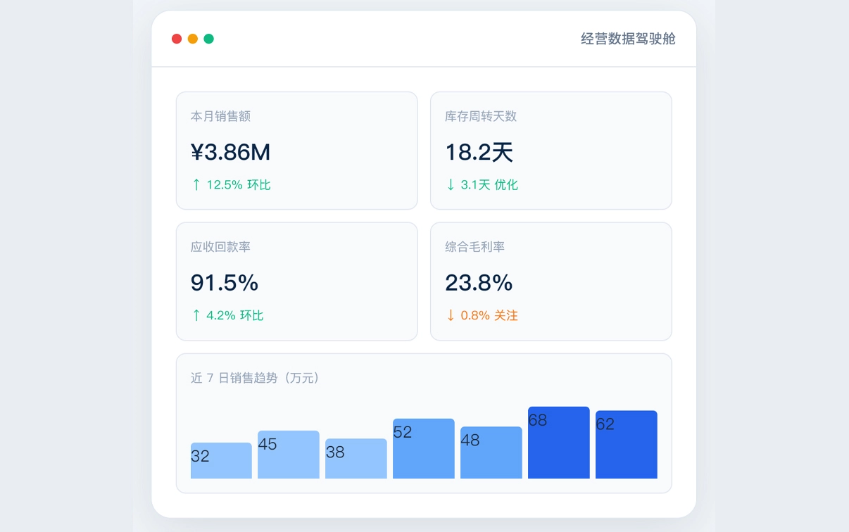 数据驾驶舱 以数据驱动经营决策