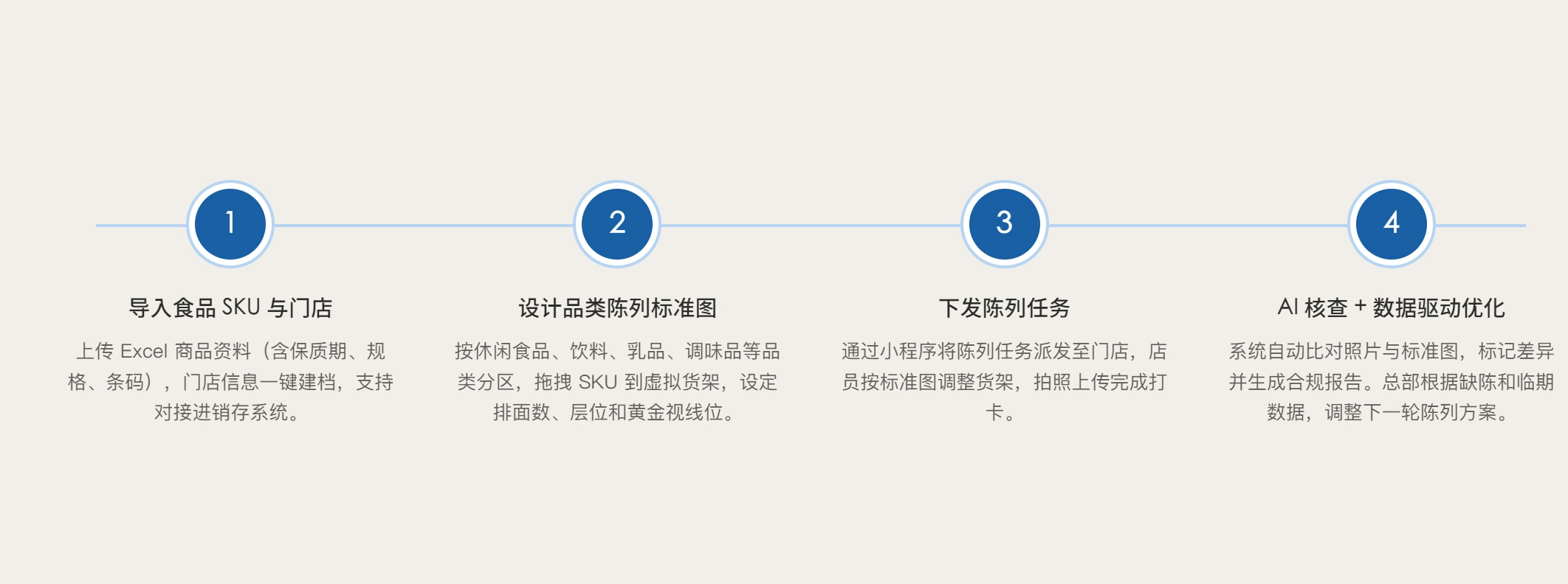 四步管好食品货架