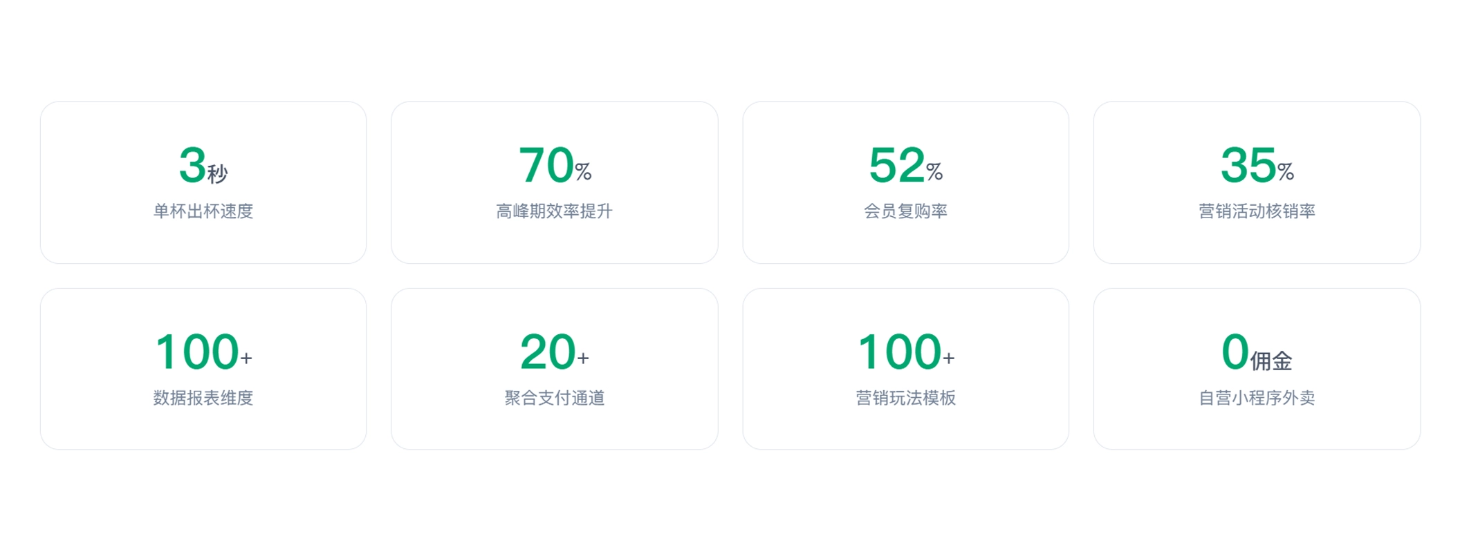 数据说话 · 真实经营提升