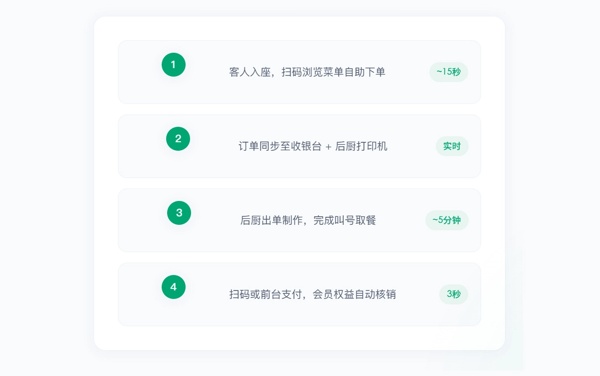 堂食点餐 · 多终端协同