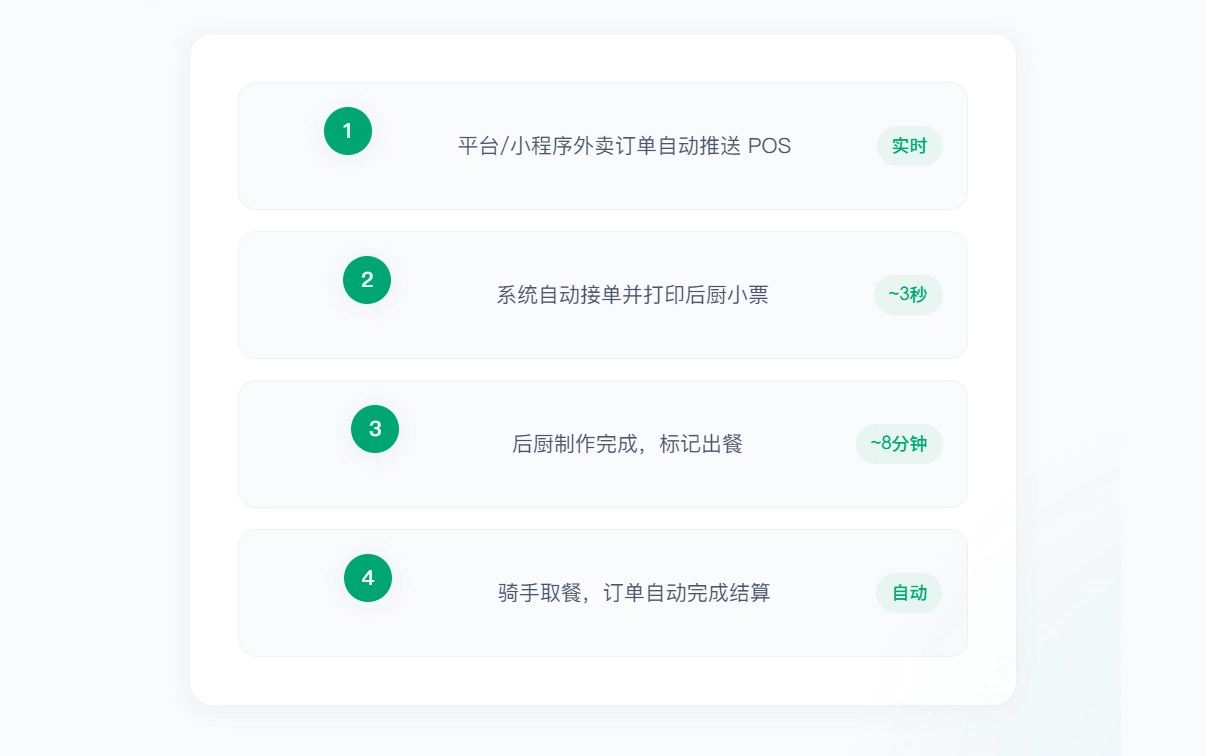 外卖接单 · 自营 + 平台双模式