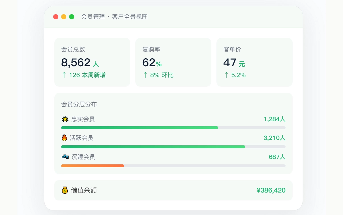 千人千面精准触达，复购率+35%