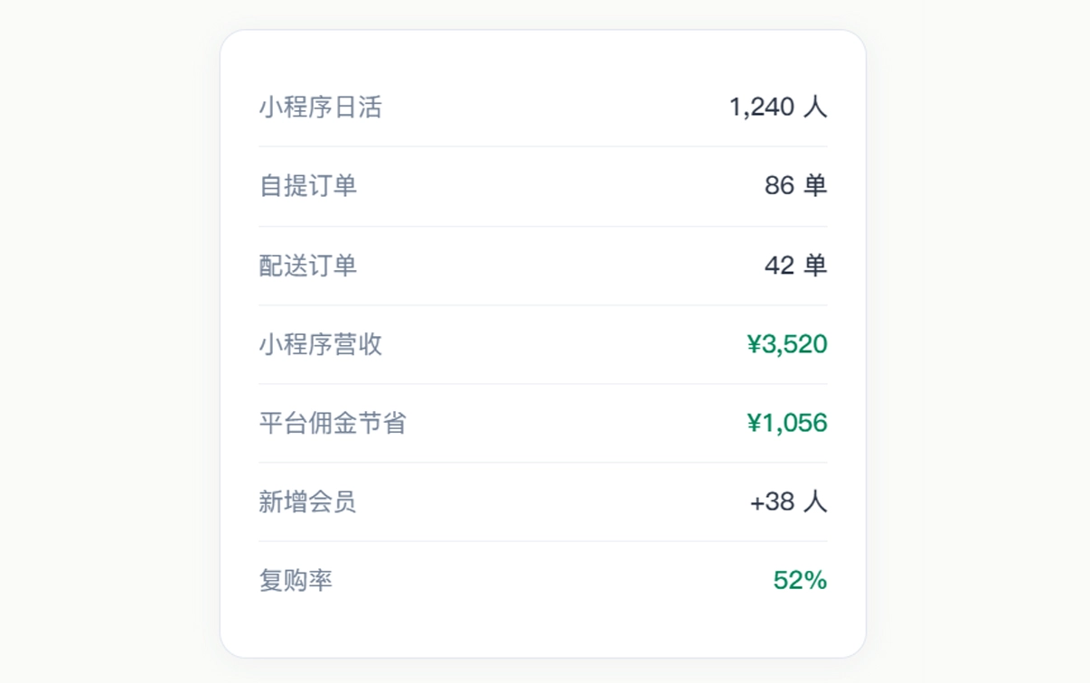 小程序自营 · 零佣金外卖