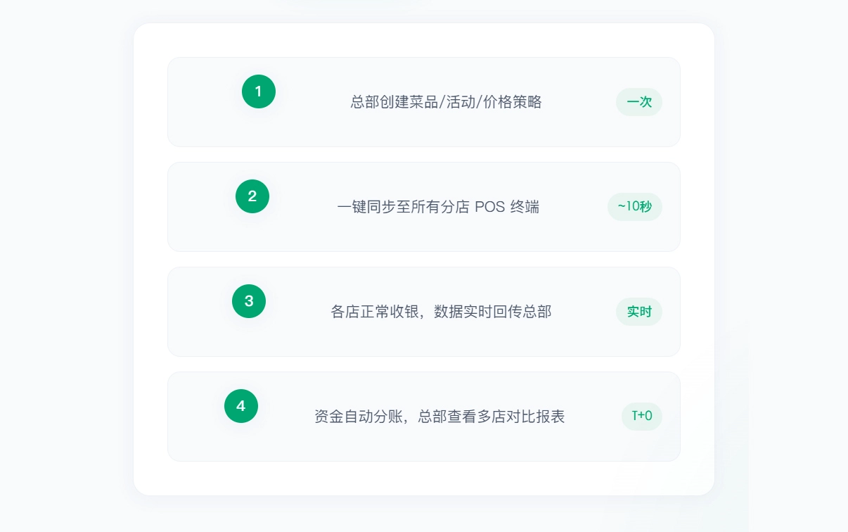 连锁管控 · 总部一盘棋