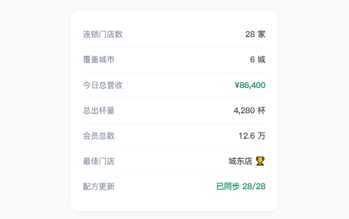 连锁管控 · 总部统管全局